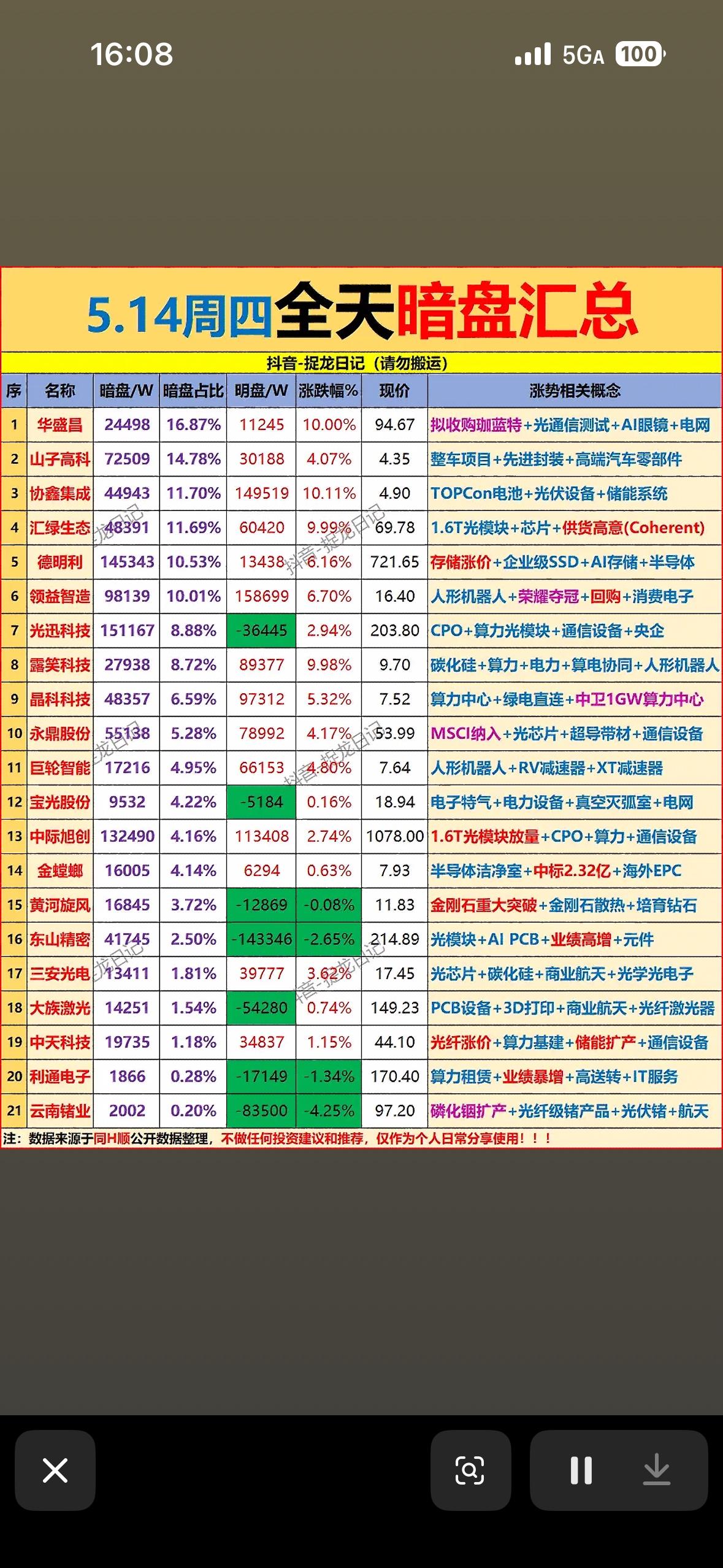 5.14暗盘汇总📈📊暗盘市场分析，投资机会揭秘！5月14日暗盘市场