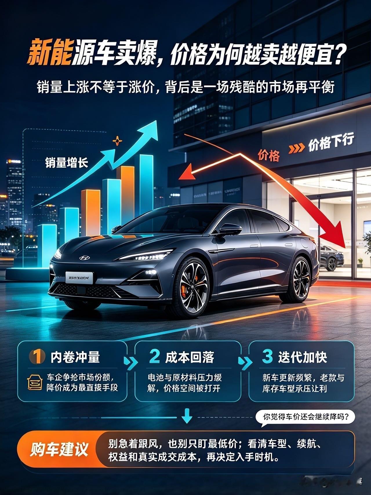 诡异现象！新能源车卖爆，价格却越卖越便宜？真相太现实今年汽车圈最看不懂的一件