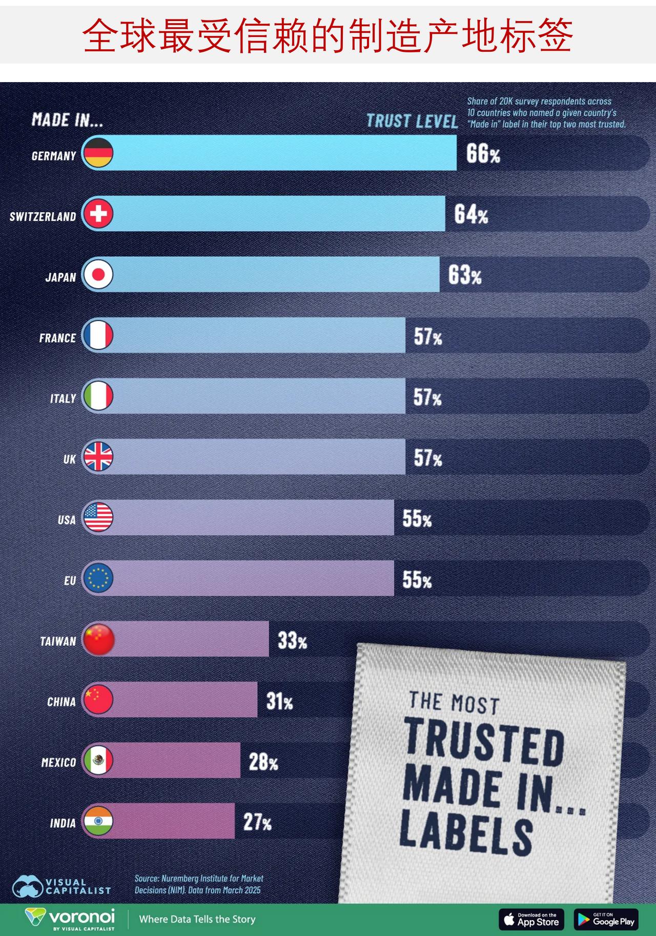 全球最受信任制造榜单：欧洲霸榜，中美差距太扎心产地标签依旧影响着人们对产品质