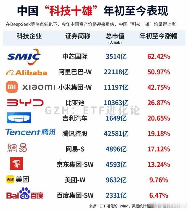 一觉醒来，中国“科技十雄”被外资买爆了，超过美国“科技七巨头”。春节兴起的这波科