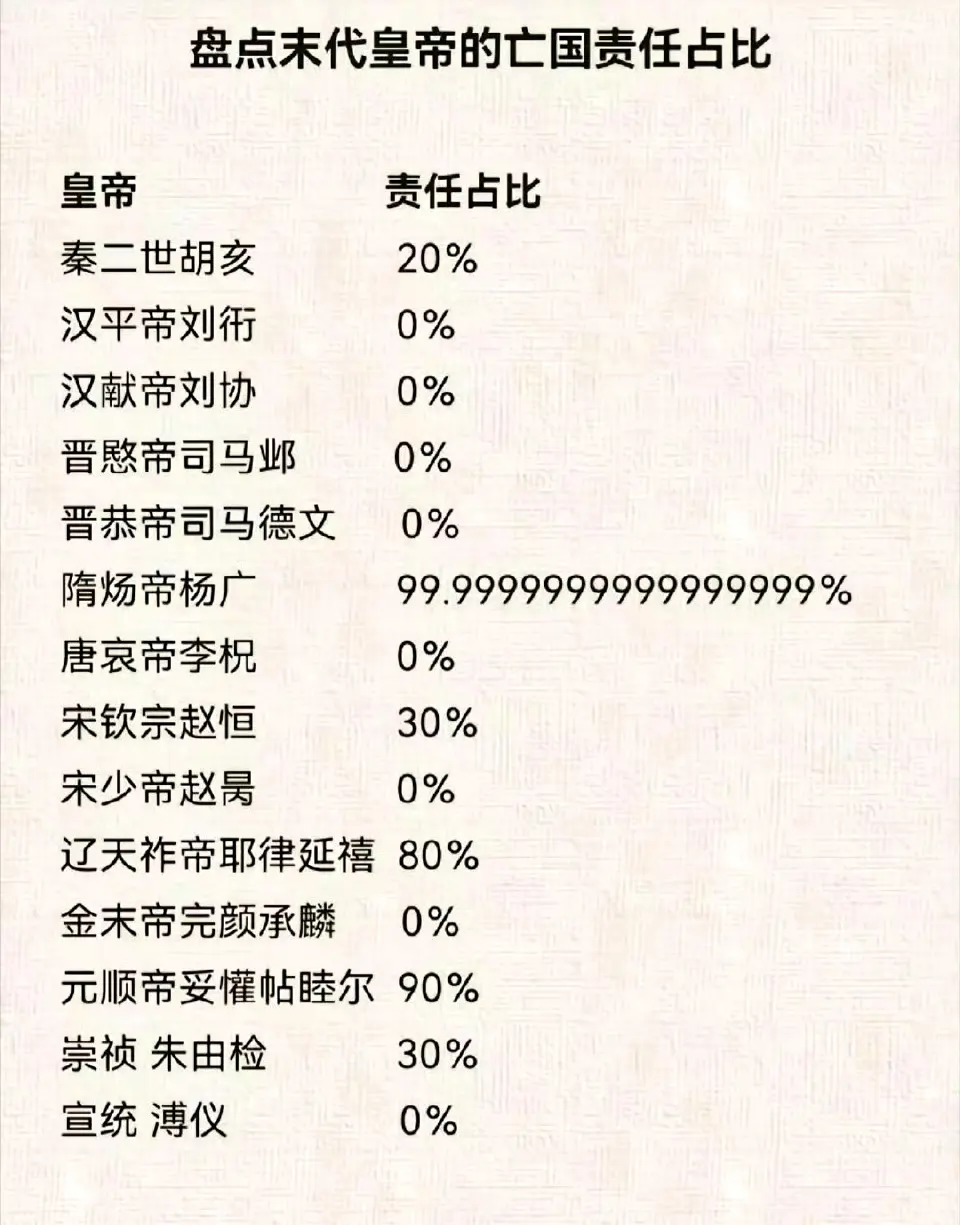 盘点各末代皇帝的亡国责任占比。​