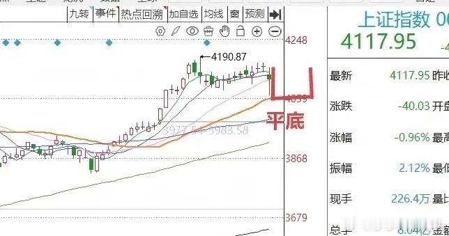 收评：A股收长下影线，还会二次探底吗？莎哥今天给预判打80分截止收盘，三市上涨