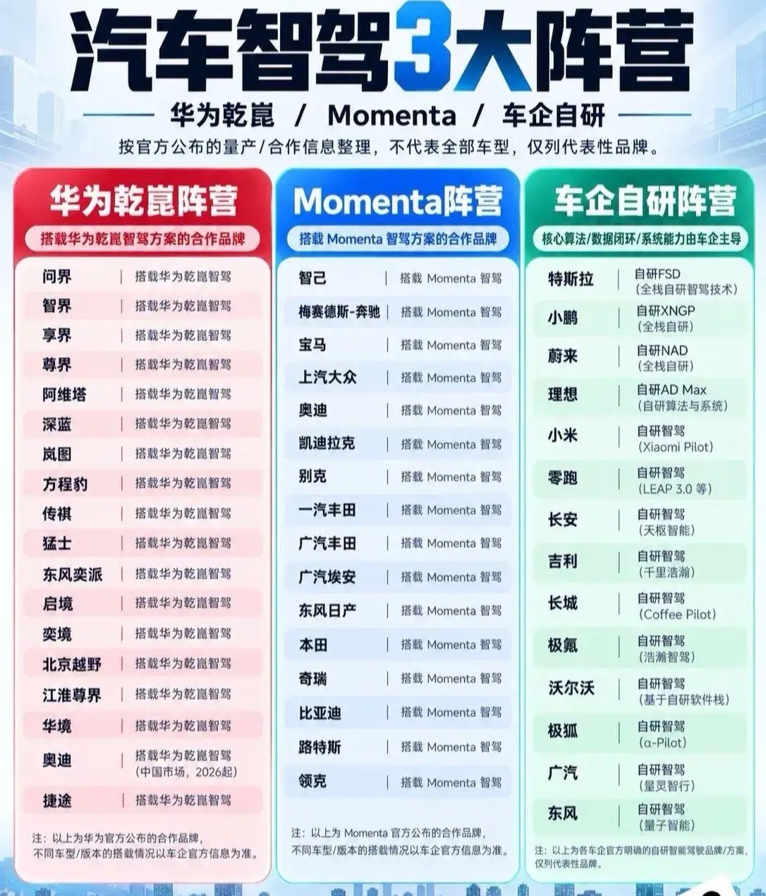 目前汽车智驾的三大阵营方向，相当于是三分天下了。你们更看好哪个阵营？​​​