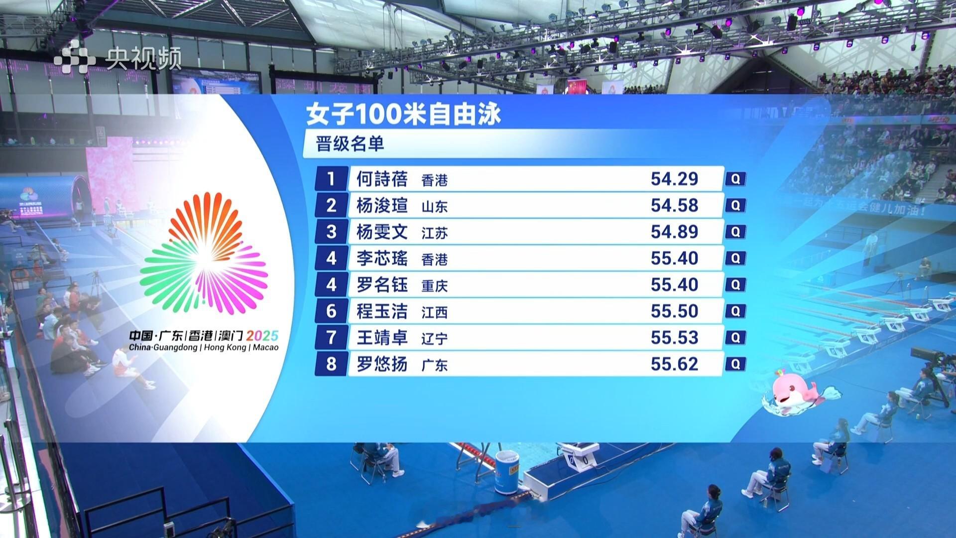 女100自预赛何诗蓓54.29杨浚瑄54.58杨雯文54.89李芯瑶55