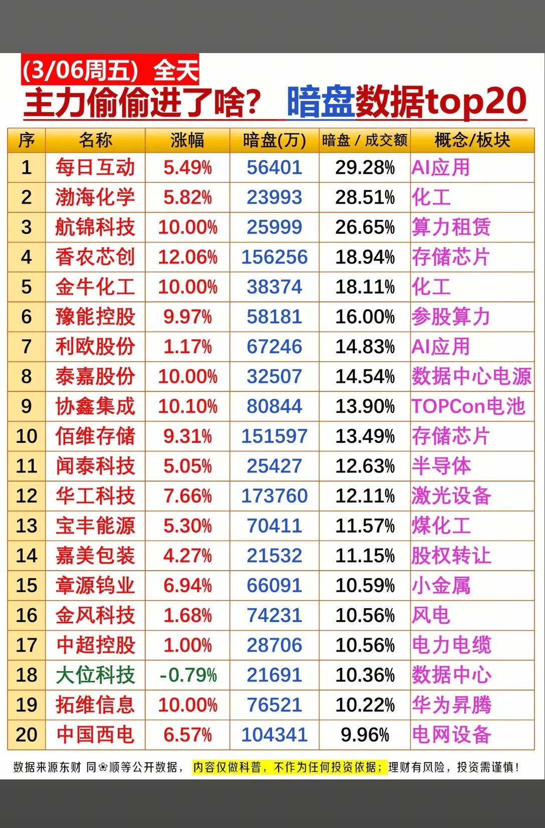 3月6日暗盘资金流向分析📊3月6日，A股暗盘数据显示，AI应用、存储芯片