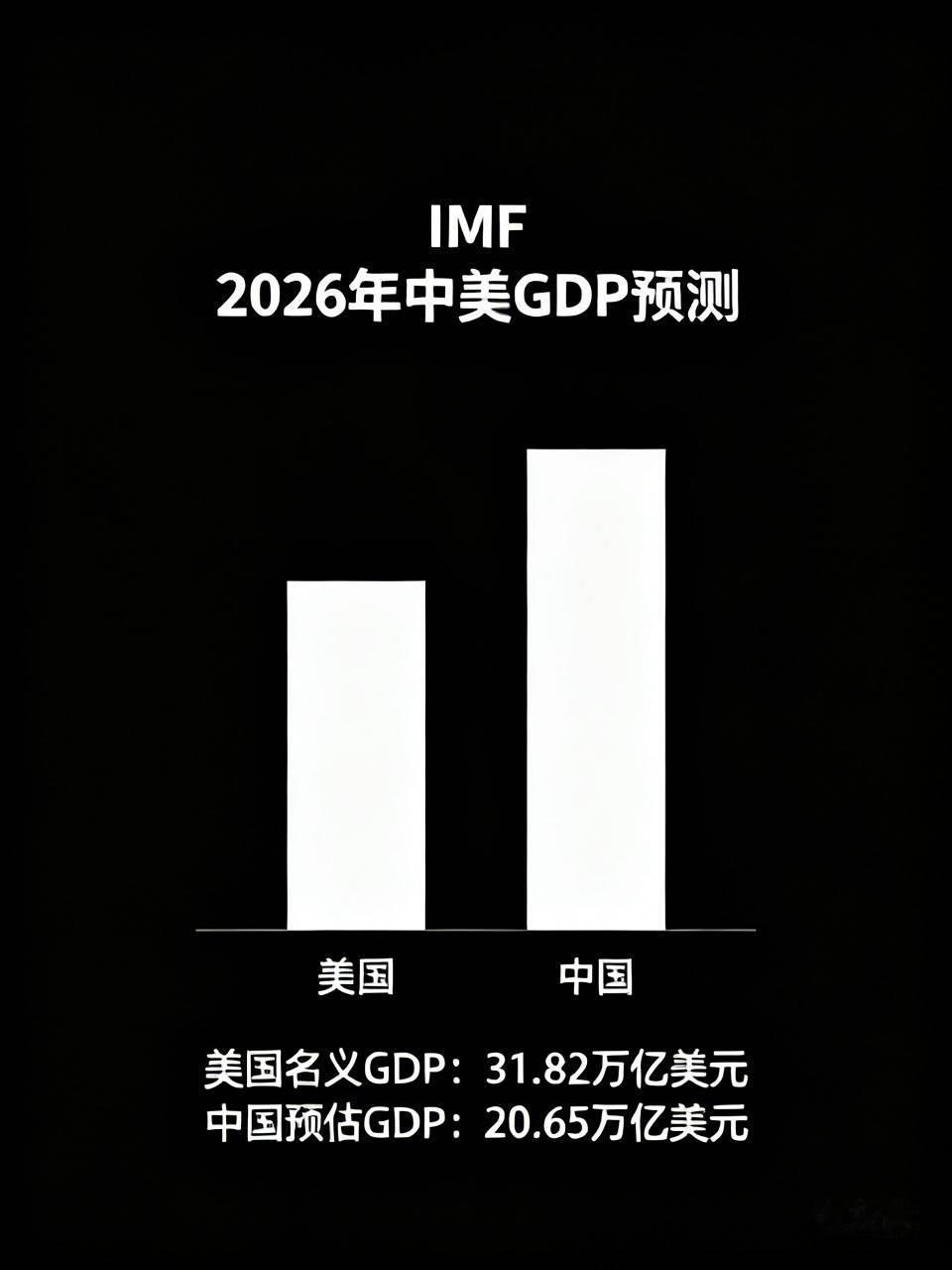 IMF预测2026年中美GDP，瞬间引爆舆论：美国名义GDP有望飙升至31.82