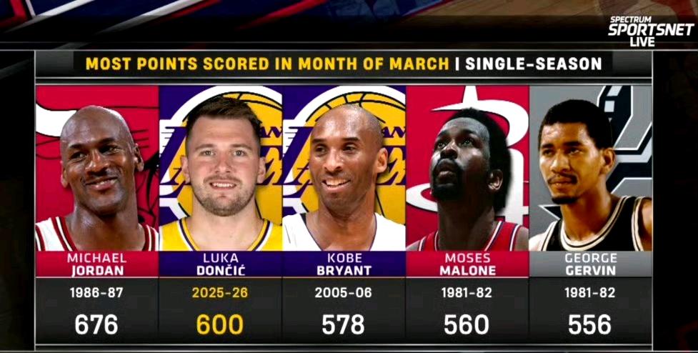 随着击败骑士，湖人已打完所有东部球队，战绩20胜10负（上赛季14胜16负）。进