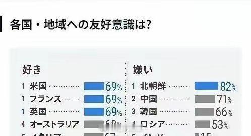 日本民调：最喜欢与最讨厌的国家是谁？