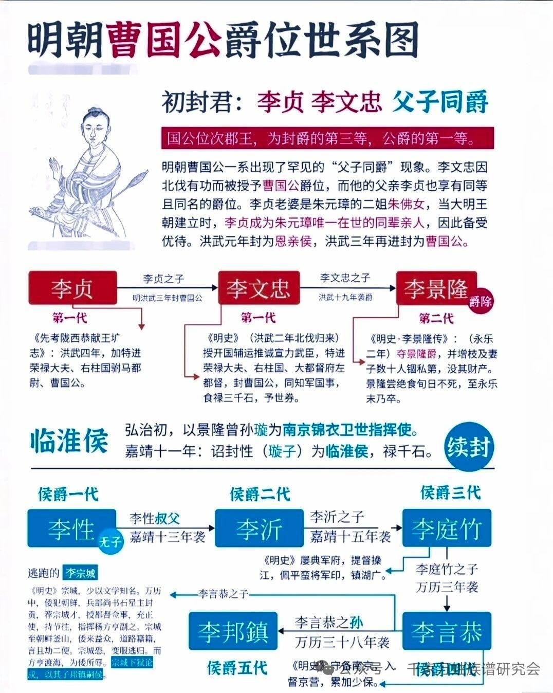 明朝曹国公爵位世系里，出现了罕见的“父子同爵”现象，属实令人惊叹。洪武二年，李文