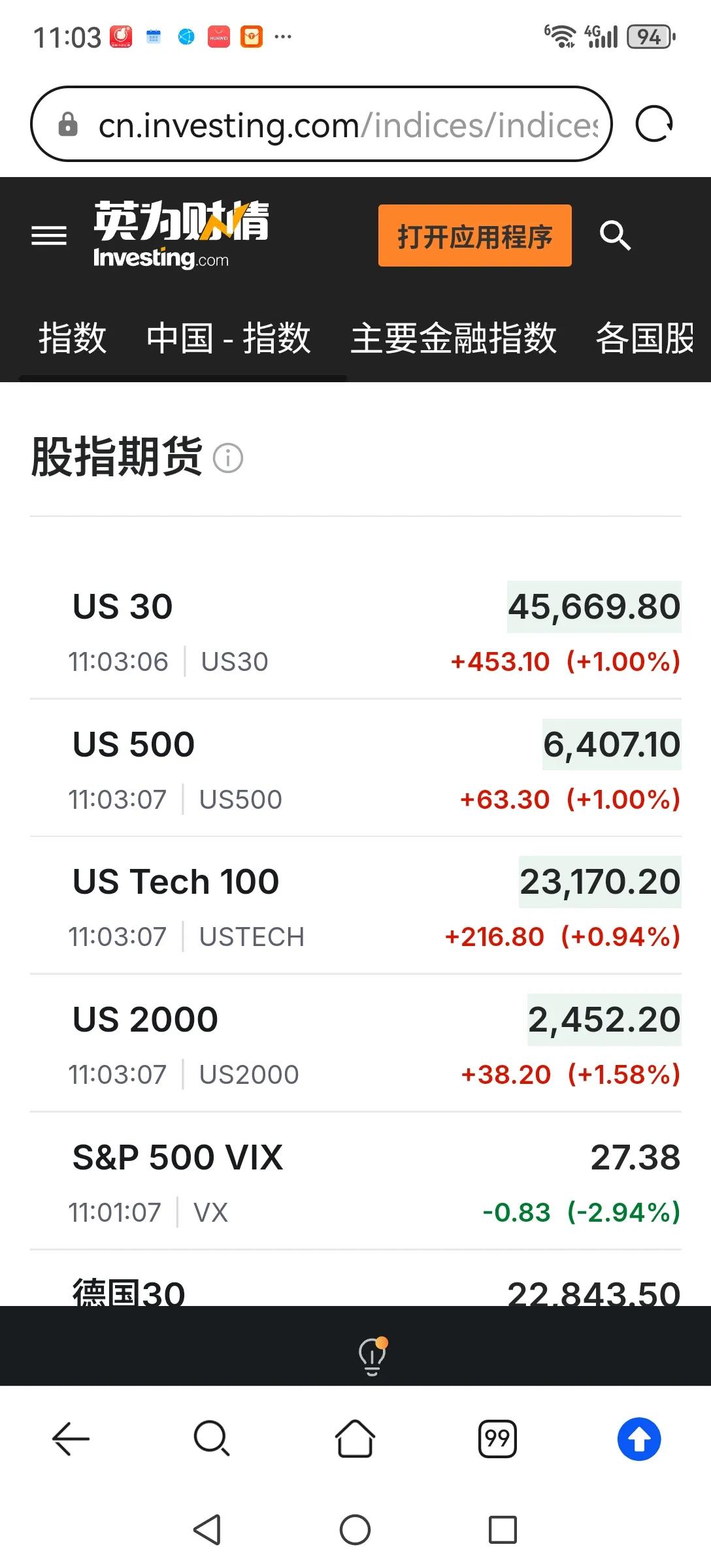 A股真有个性，前两天美股大跌，A股低开高走。今天美股股指期货大涨，A股反而高开低