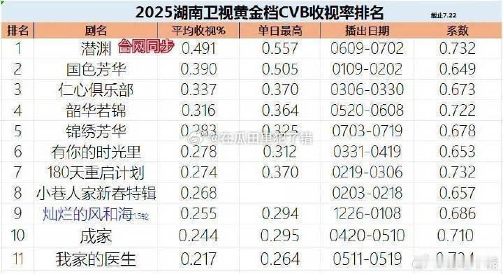 古装剧还有这么高收视只有杨紫了，两部都是先网后台，国色芳华更是黄金档+次黄档，?