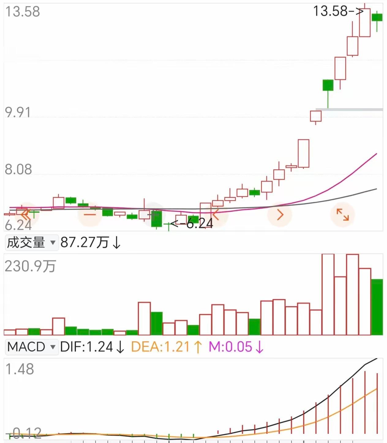 短线炒股：形态重要还是逻辑重要？这个问题每天都有粉丝问，直接说结论：形态优先，逻