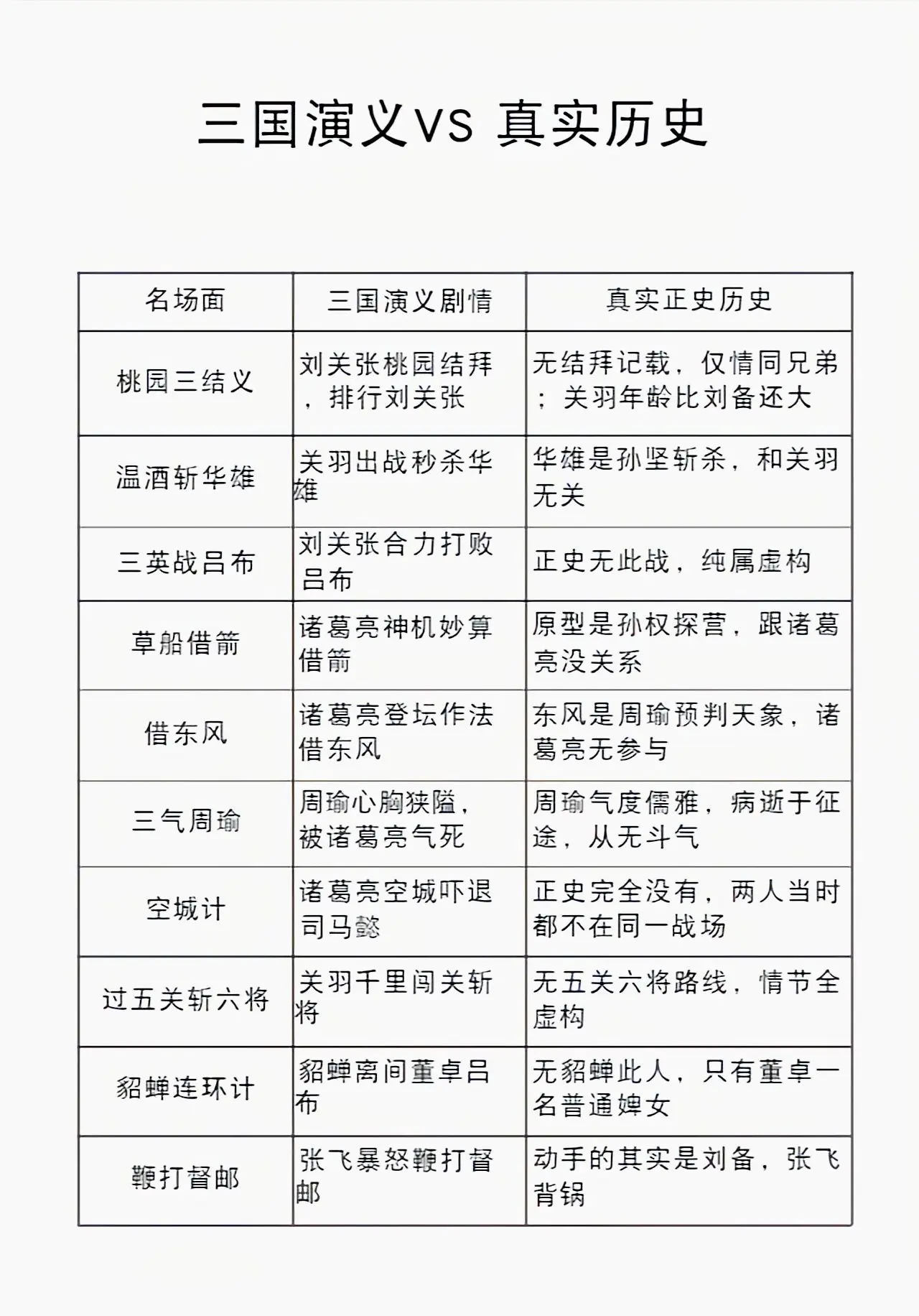 三国演义中那些虚构的名场面。