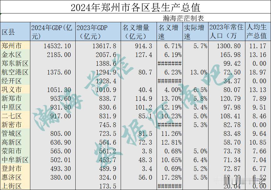 2024年金水区GDP已出，郑州市已有12个区县出炉生产总值，2024年金水区完