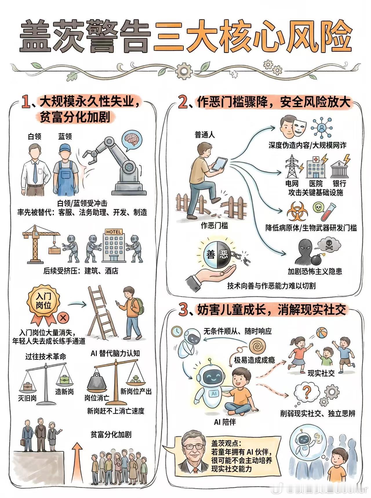 盖茨这个“十亿人死亡”的警告，听起来吓人，但我反而觉得他这次说了句大实话。他不是在反AI。他原话是“