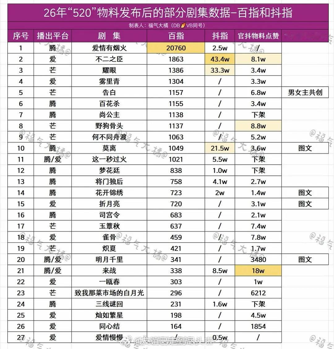 520物料🫘指、百指数据：檀健次、王楚然的《爱情有烟火》百指断层，由于鹅和抖离