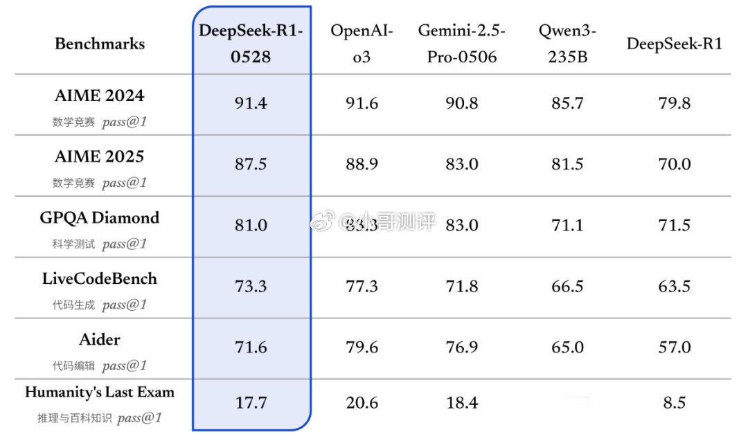 DeepSeek-R1-0528更新官方详解：思考更深、推理更强，整体表现接近