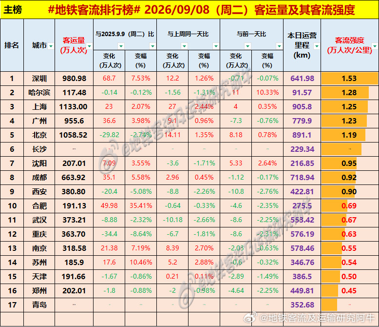 【中国城市地铁客流排行榜2026-09-08（周二，农历七月廿七，中国地铁客流