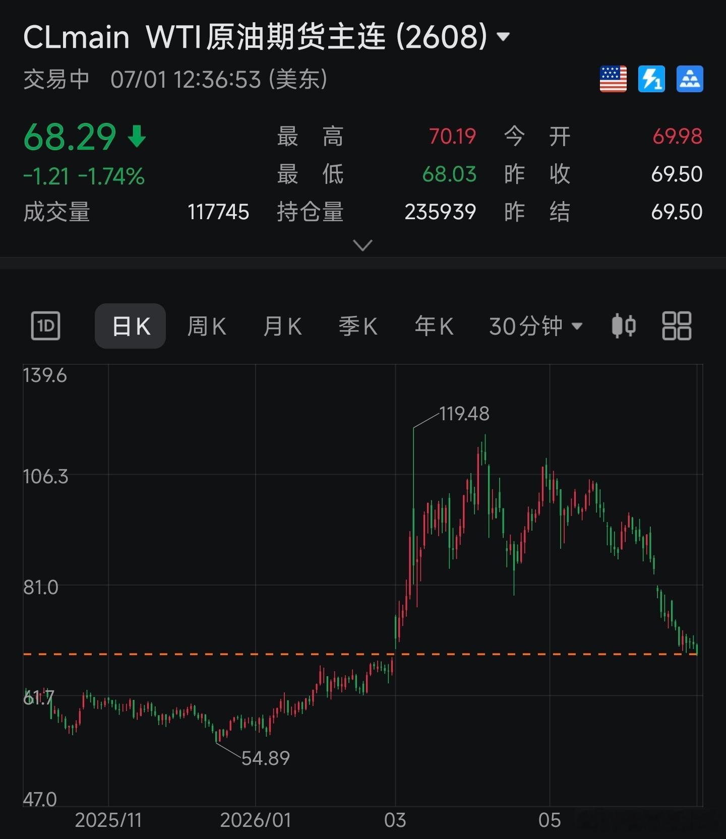 原油跌到68了，伊朗战争之前的价格