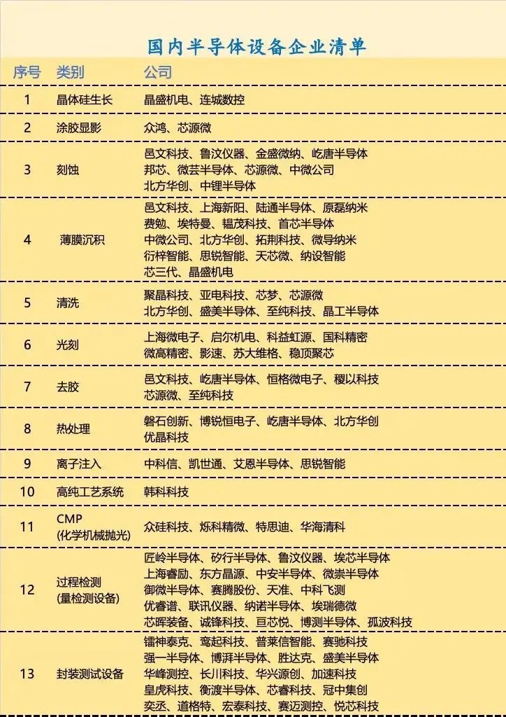 国内半导体设备企业清单。​