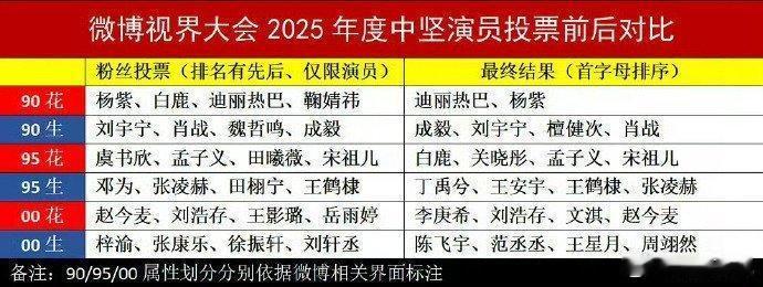 微博视界大会粉丝投票与最终结果:粉丝投票:90花：杨紫、白鹿、迪丽热巴、鞠婧