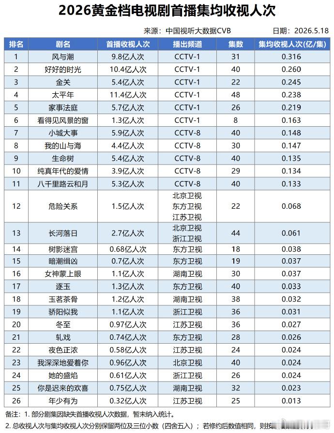 任嘉伦的风与潮从2025年底权威到2026年了！主角48集，集均收视人次2916