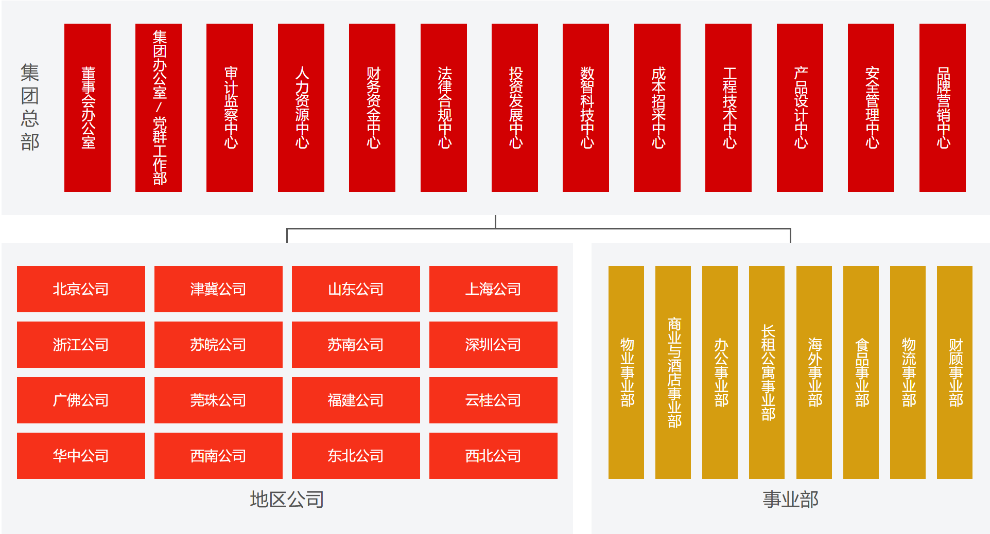 万科近年最大规模组织架构调整, 扁平化及强化总部集权