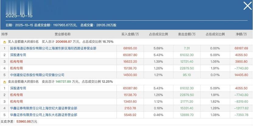 信了小作文? 顶级游资章盟主7亿杀入三花智控, 打掩护, 还是真买单?
