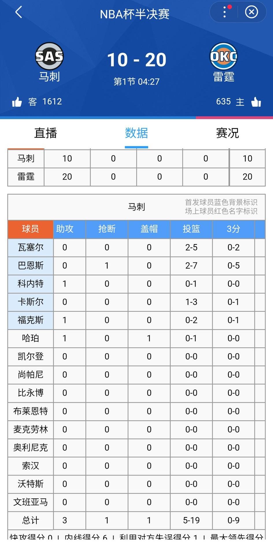 开局阶段，马刺铁成狗……20投5中！雷霆20-10马刺。雷霆转换流畅，果然是冠
