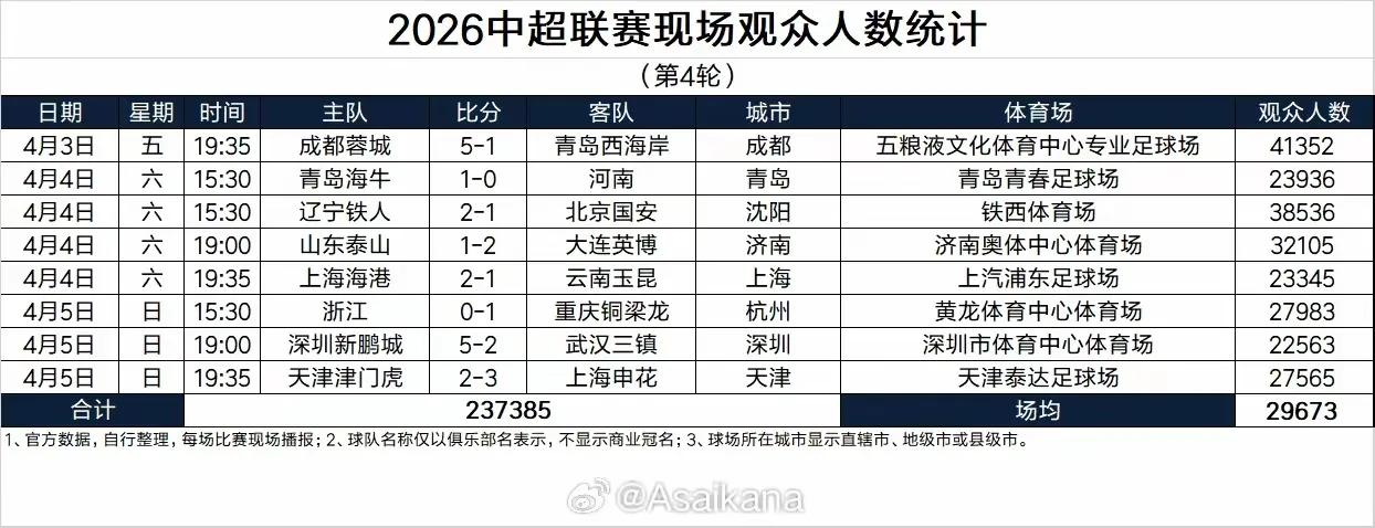 下面这个图片是本轮联赛的各个赛区的上座率，连青岛海牛的主场上座率（青岛海牛现在比