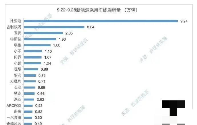 比亚迪全系周销终于突破10万辆了！9月22日至9月28日成为比亚迪2025年迟来