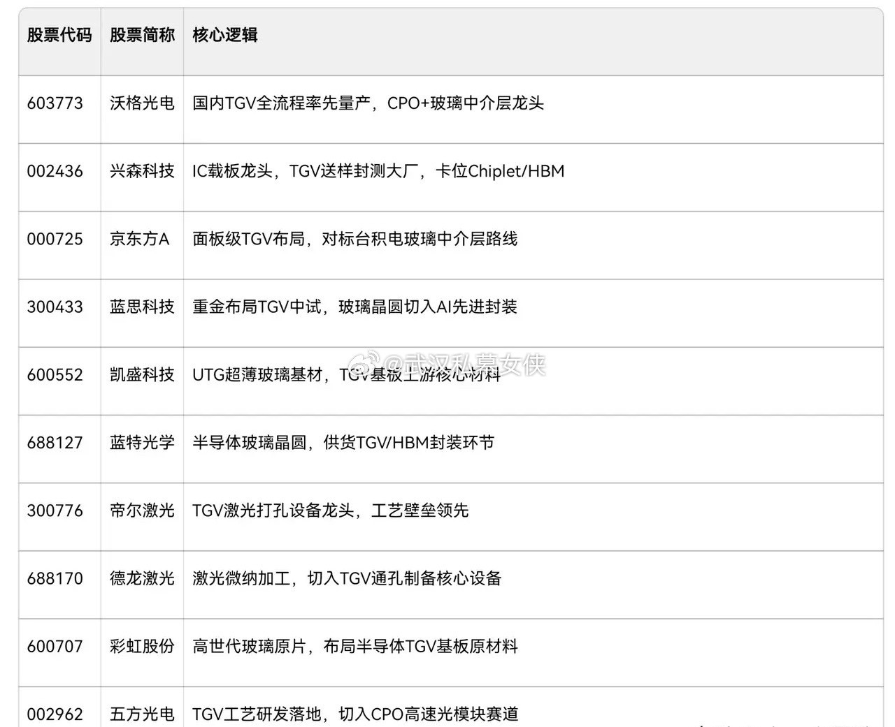 英伟达和康宁的合作催生一个新概念，TGV玻璃基板TGV玻璃基板是先进封装的革命性