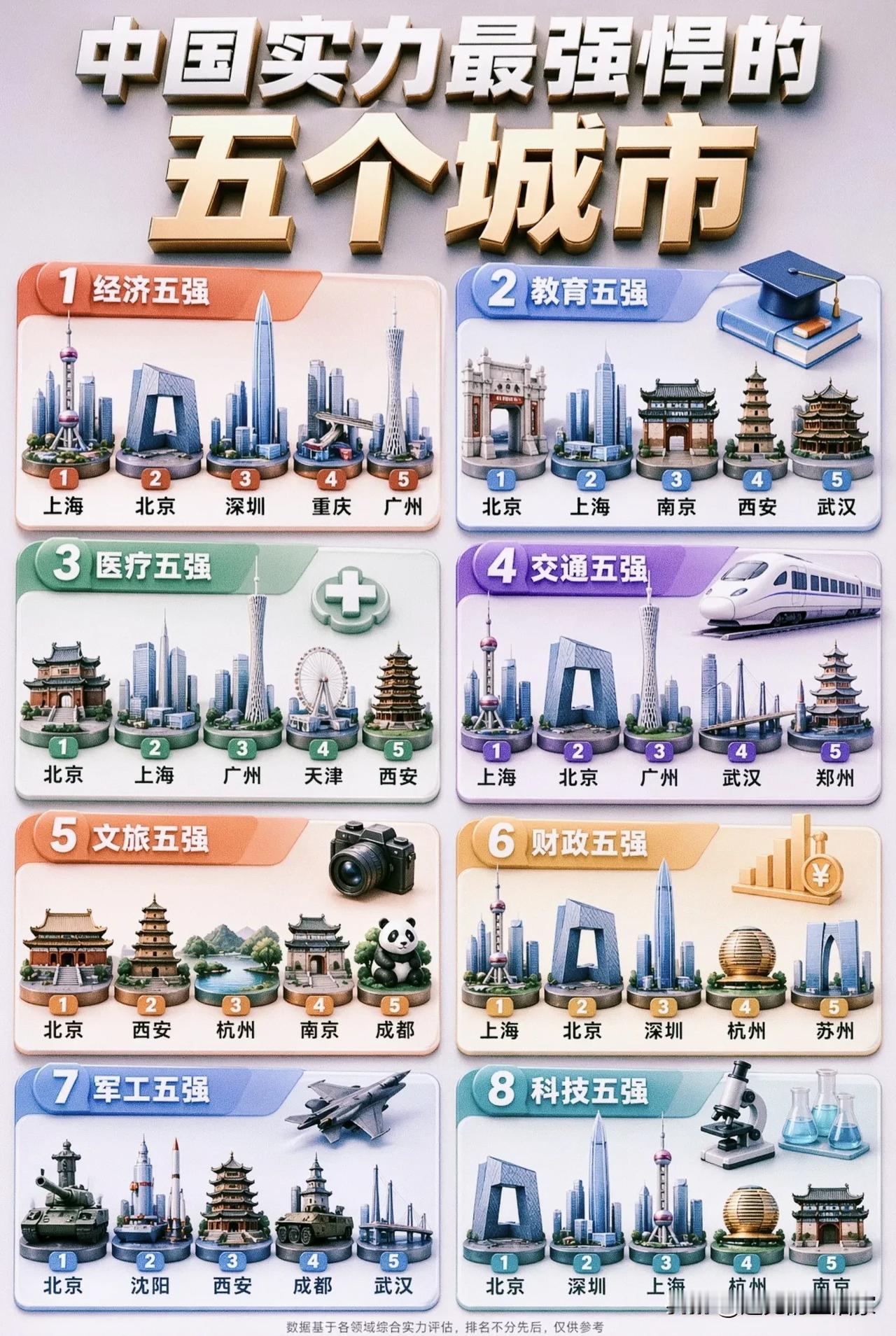 谁是全能王者？8个维度下的中国城市“隐藏实力”图鉴！一张图，看懂中国城市的