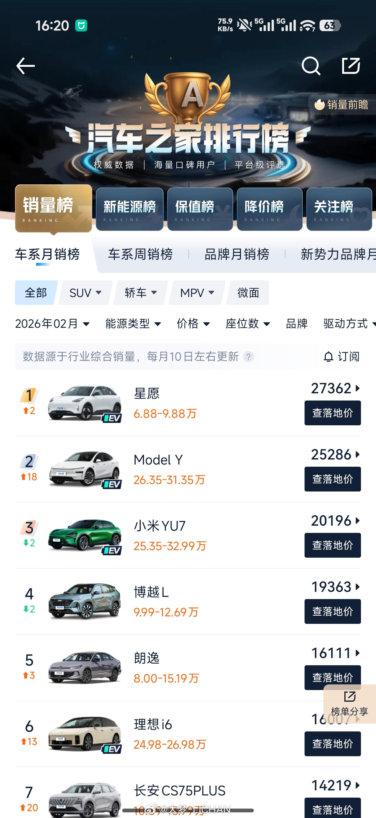 2月小米YU7销量全国前三越是到淡季越能看出小米这个销量的含金量了，2月份小米Y