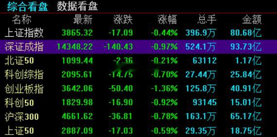 A股开盘，上证指数低开0.44%，深证成指低开0.97%，创业板指低开1.36%