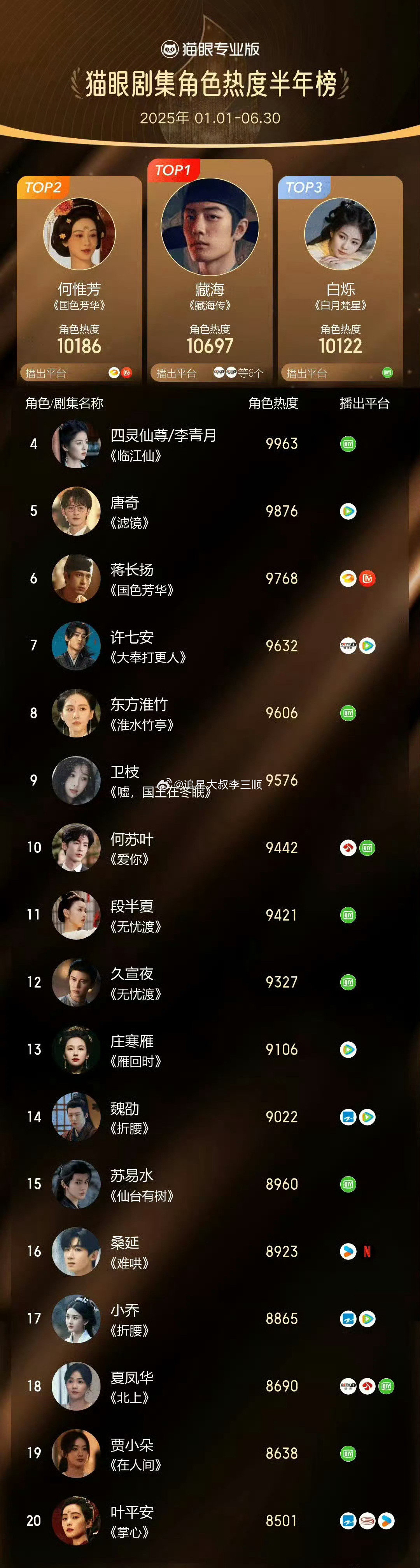 2025年上半年猫眼角色热度榜肖战：藏海，10697杨紫：何惟芳，10186白鹿