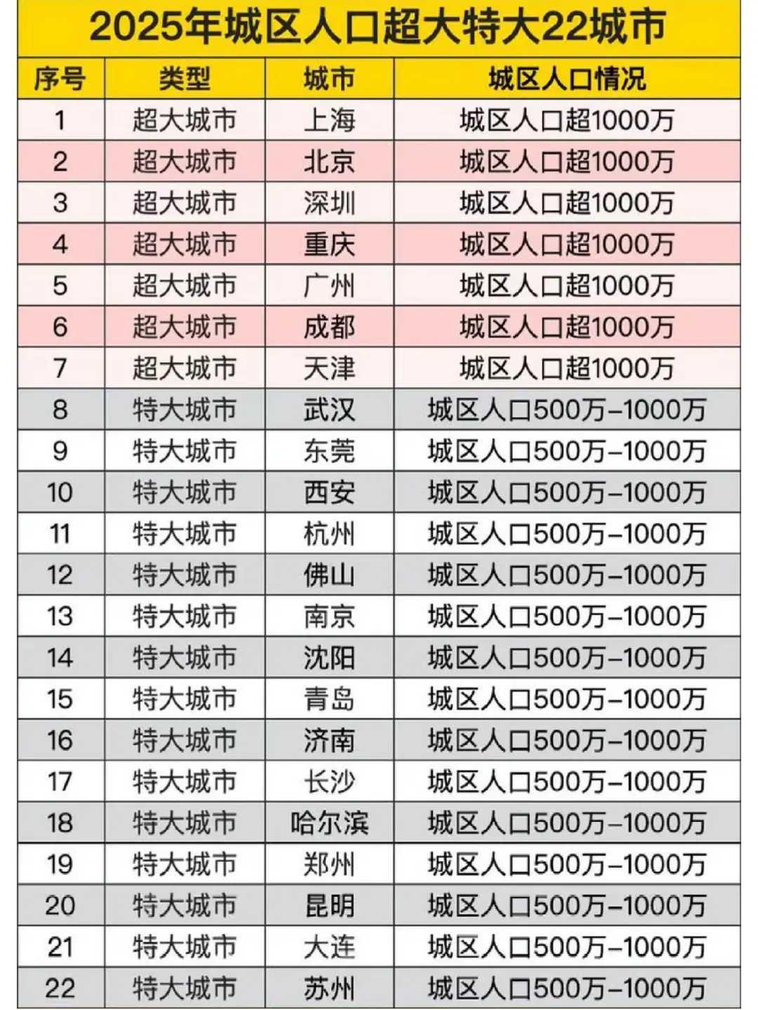 中国城市人口数量排名很有看头。按城区常住人口超千万的城市里，上海以约2487万排