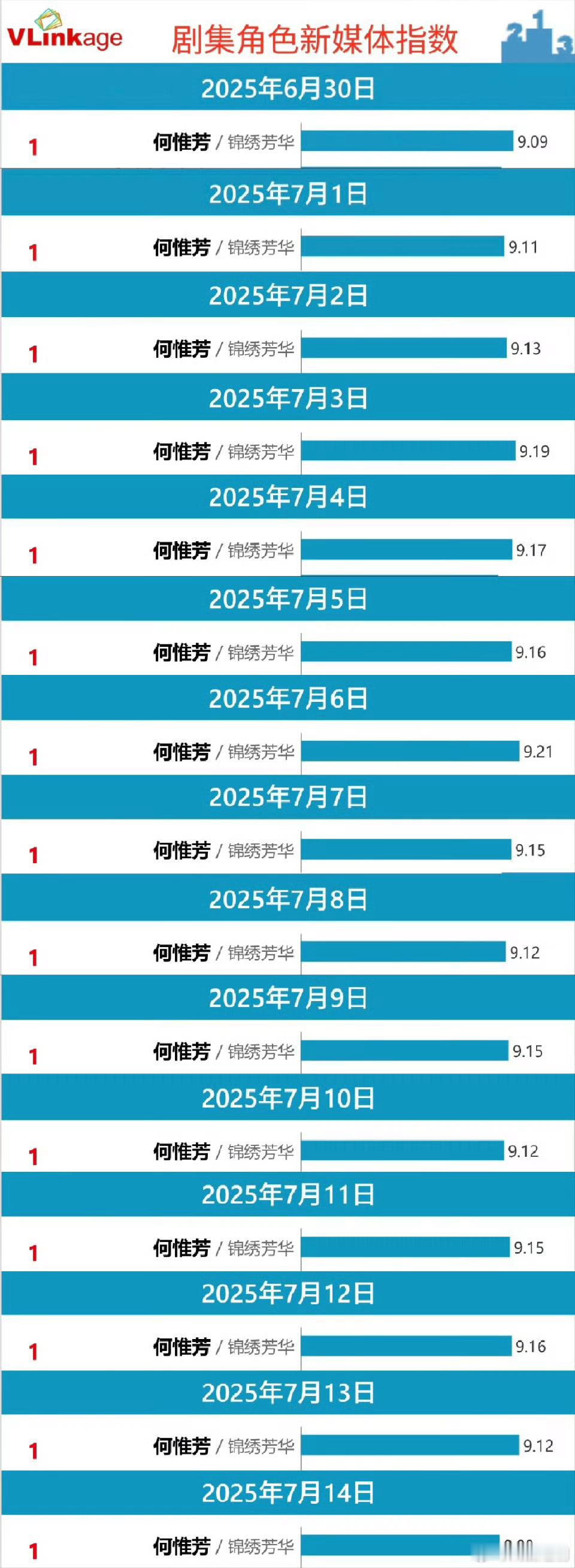 来看看杨紫《锦绣芳华》何惟芳v榜已连15天登顶且破9❗不愧是不限平台不限题材的女