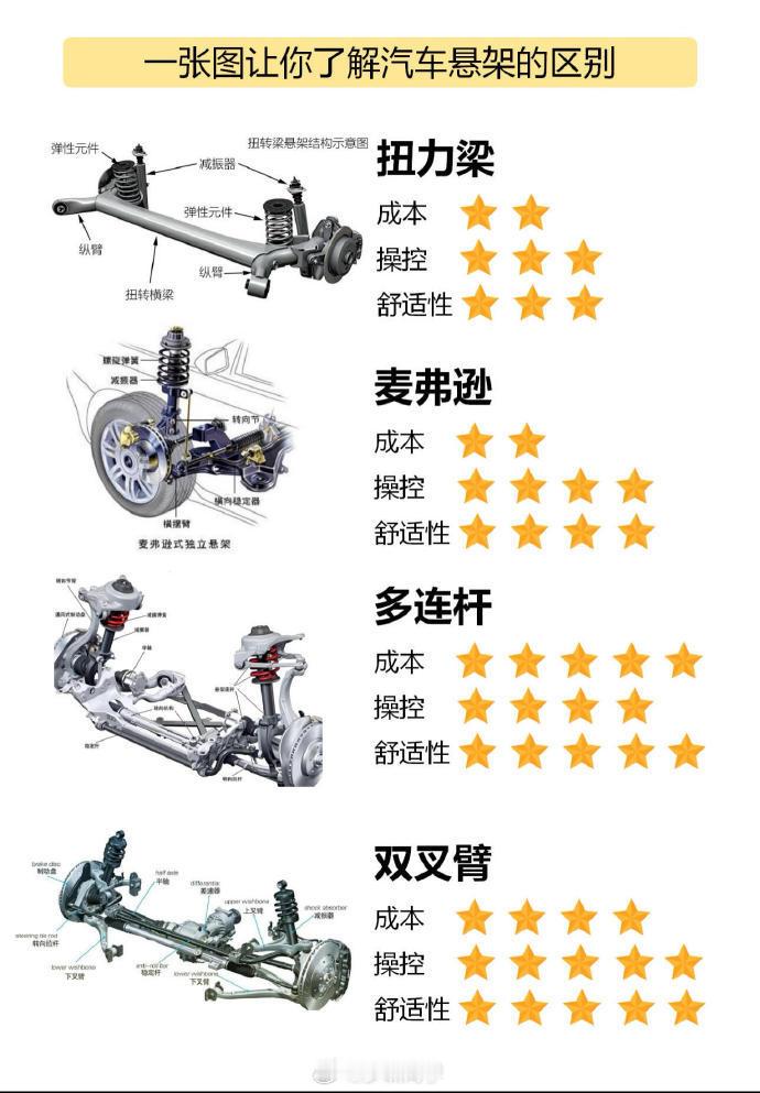 一张图看明白汽车悬架的不同补充一点，扭力梁俗称板悬，过坑会比较颠，但又有个好处，