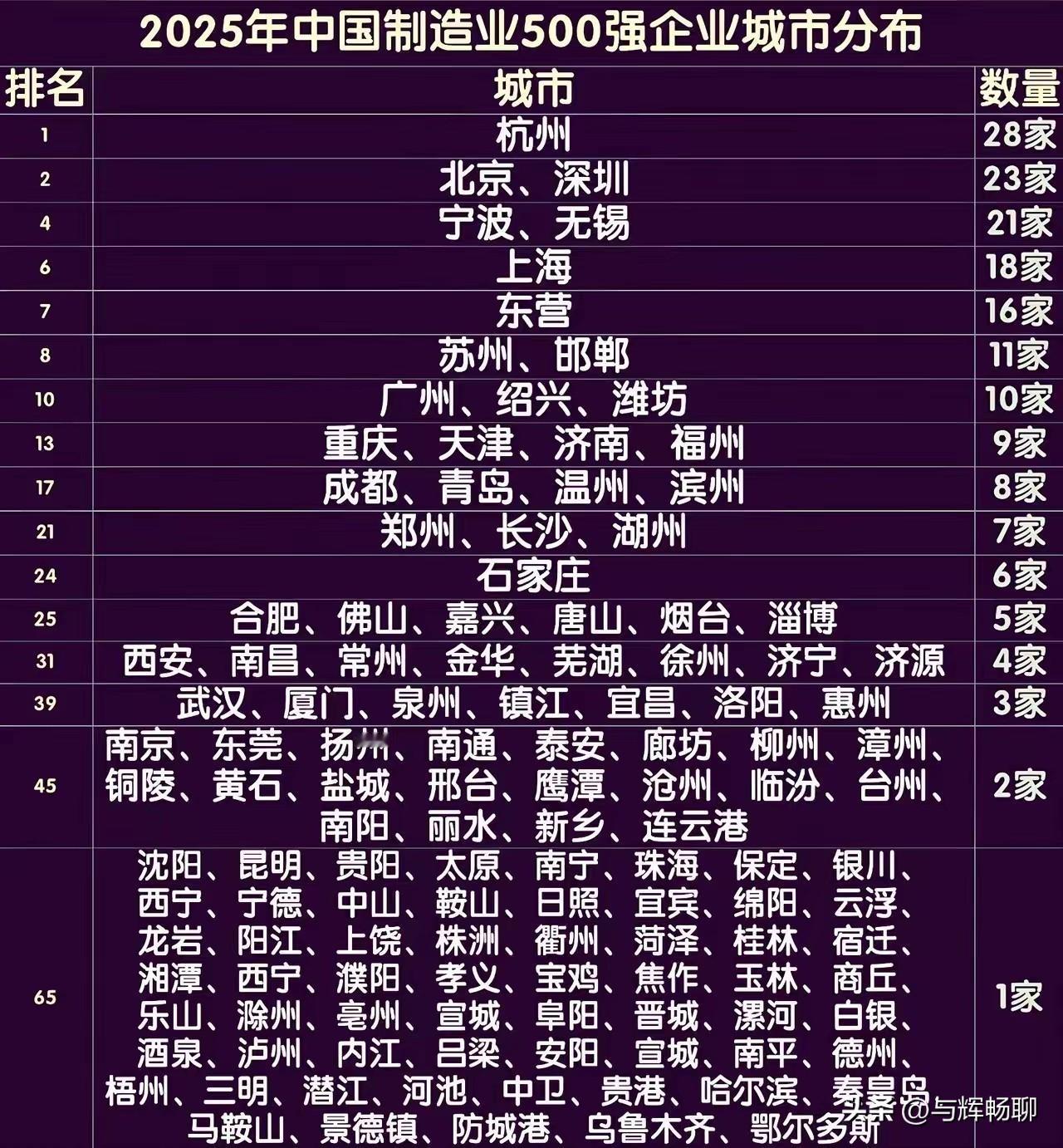 看到今年全国500强企业城市分布，有点意外，榜首不是想象中的上海，深圳，而是杭州
