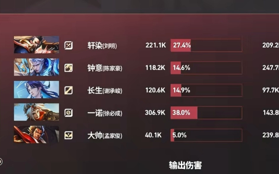 戈娅输出爆炸了一直控A距疯狂消耗对面