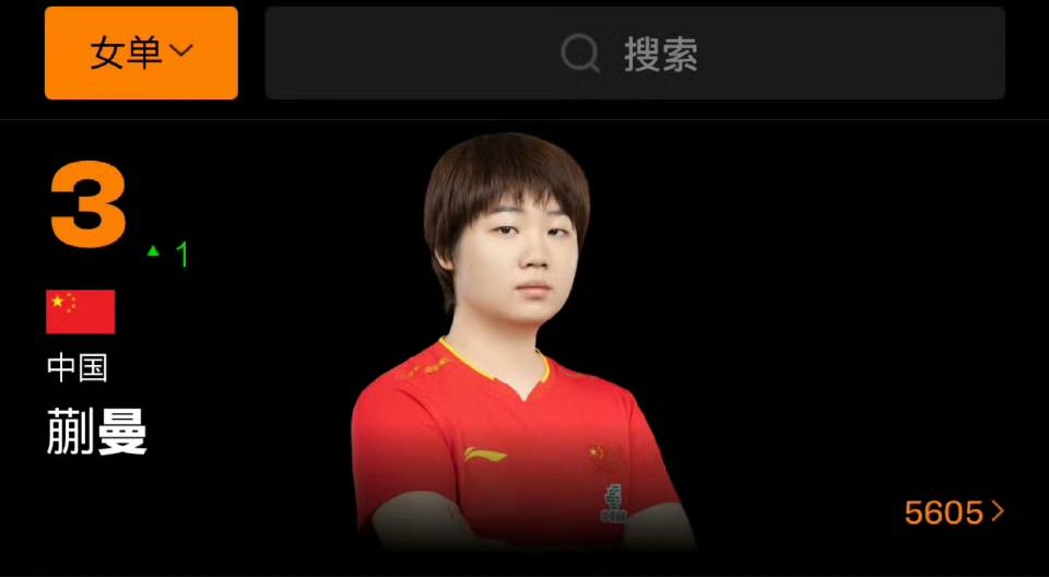 你知道吗？年终总决赛最大受益人不是王曼昱，而是蒯曼，通过总决赛单打