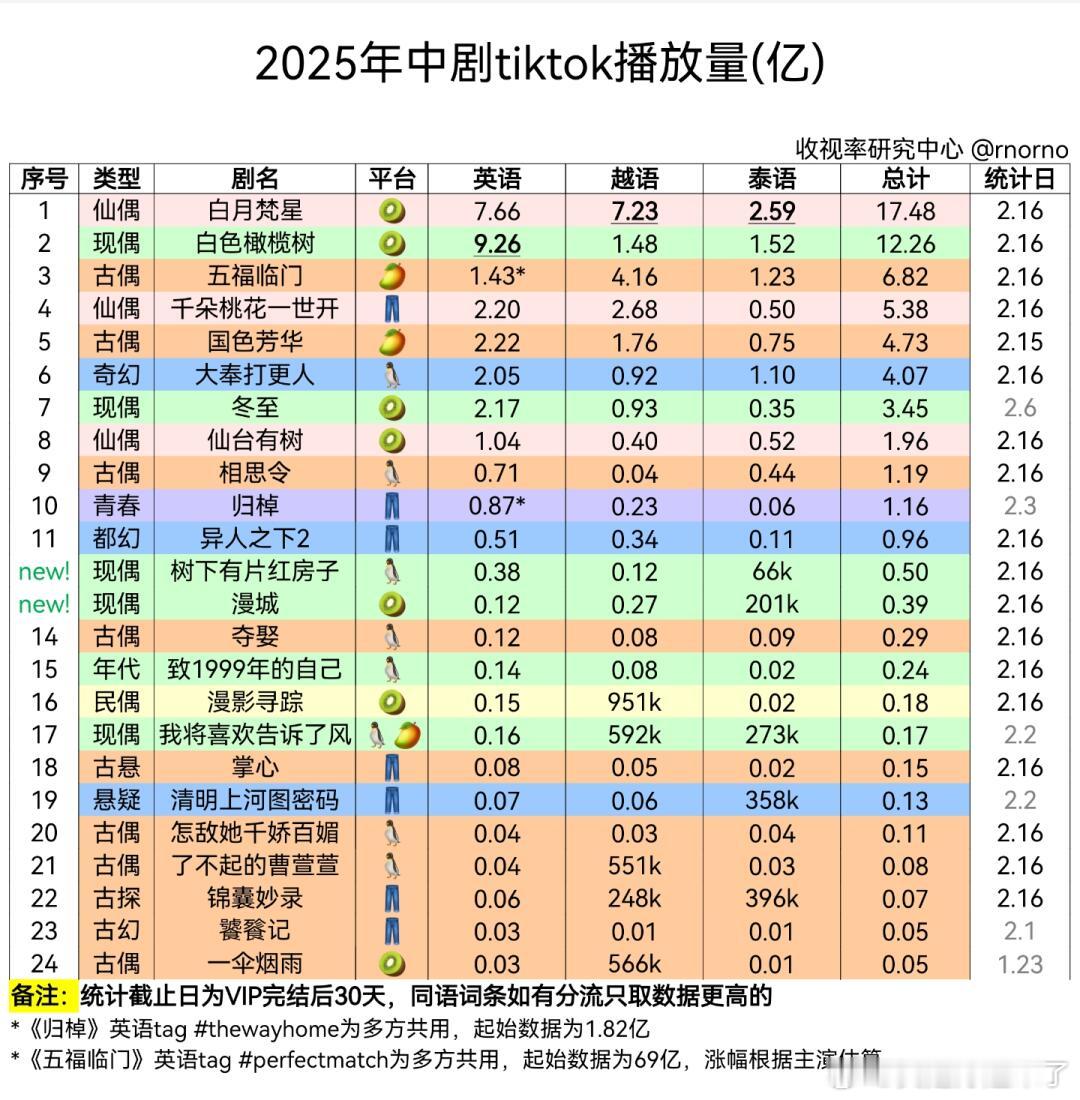 2025年中剧tiktok播放量白月梵星白色橄榄树五福临门千朵桃花一世开国色