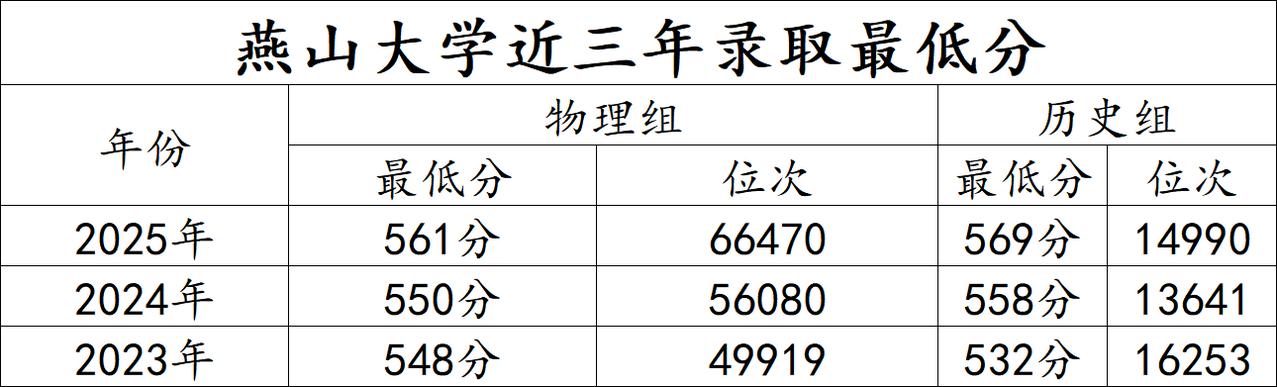 燕山大学最低多少分？想知道考多少分能上燕山大学？今天就结合燕大近三年的录取分数