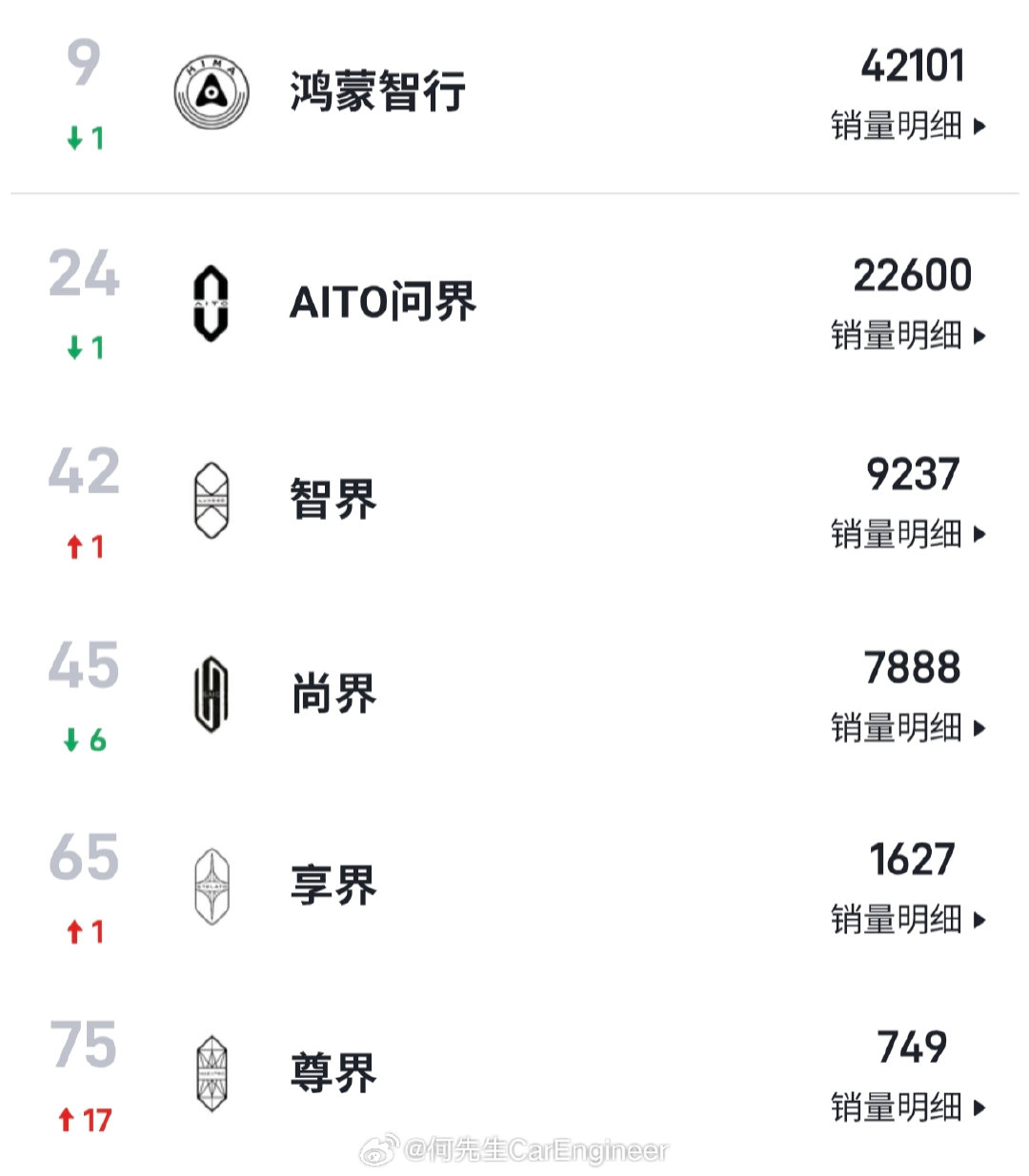 鸿蒙智行8月，5界共17款车，销量明细！问界：22600辆智界：9237辆尚界：7888辆享界：16
