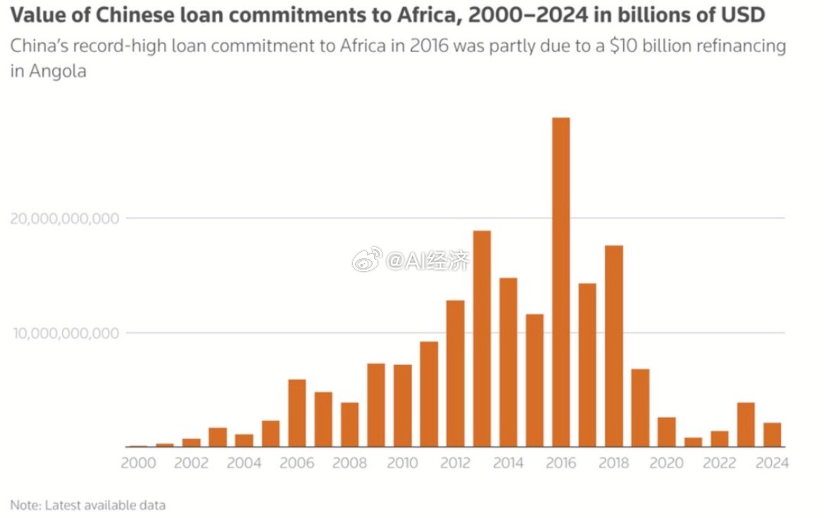 根据波士顿大学全球发展政策中心的数据，中国对非洲的年度贷款承诺额在2024年降至