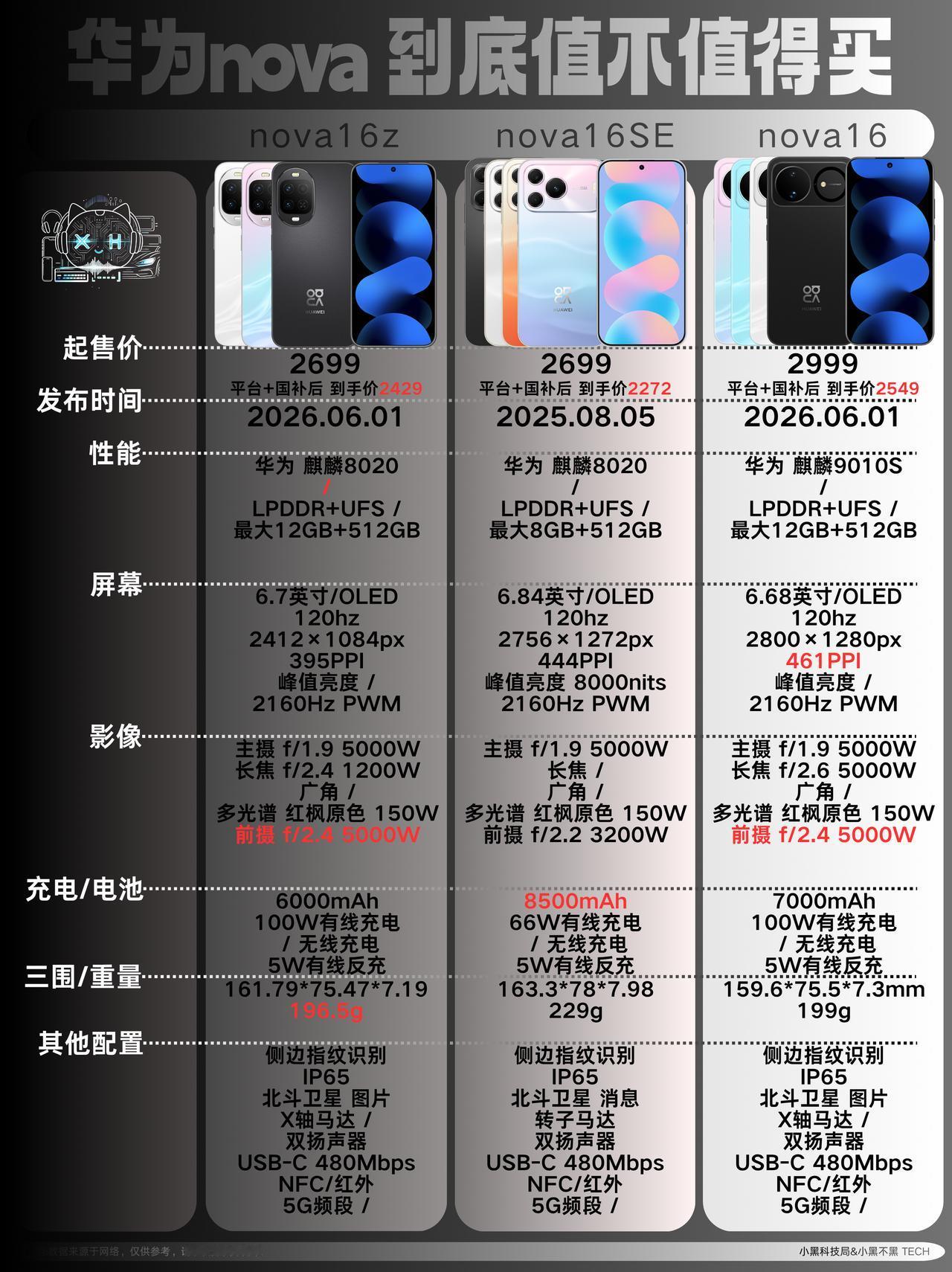 华为nova16系列共有五款机型，覆盖两千到四千多元价位段，不少消费者在选购