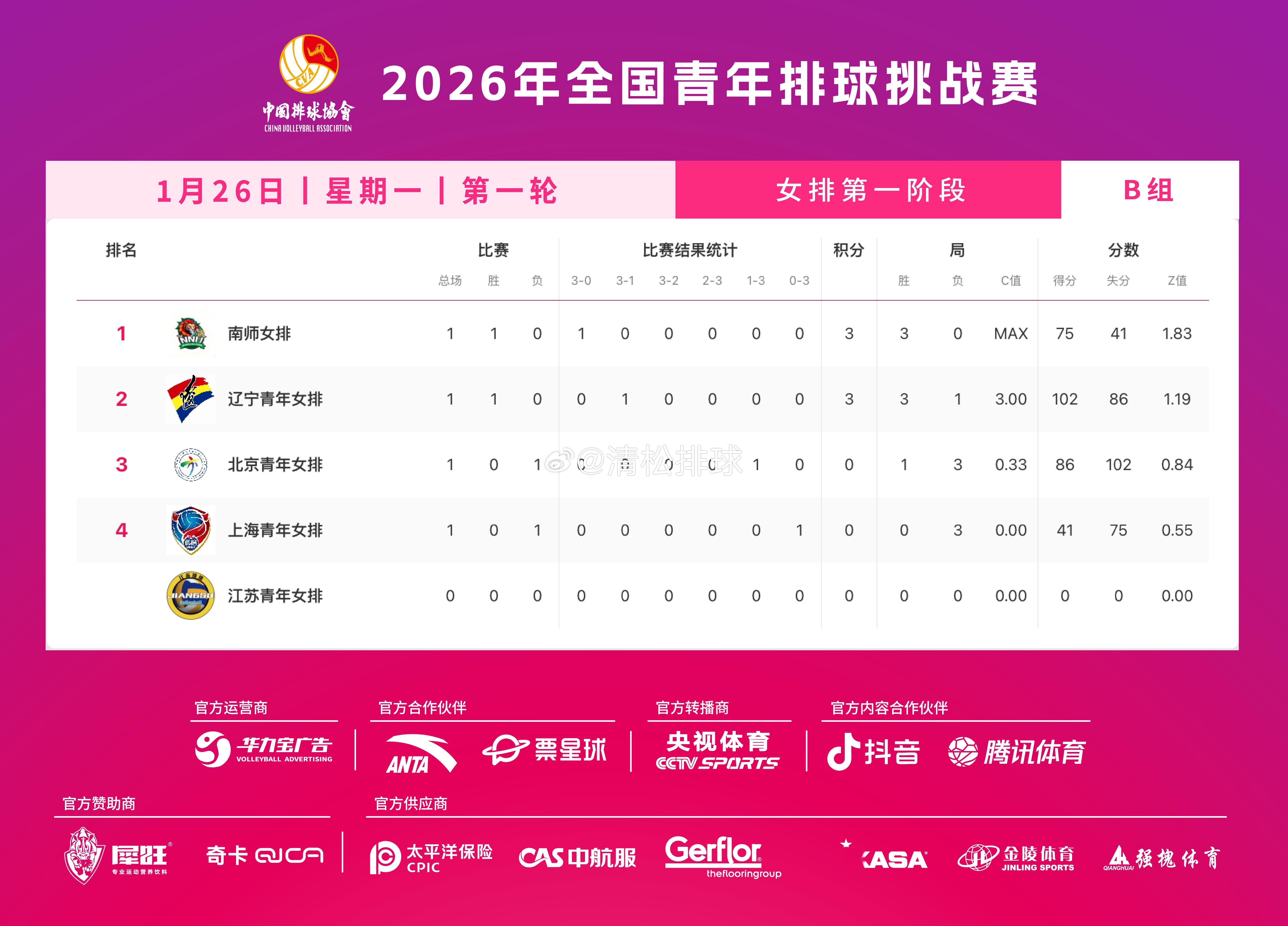 2026年全国青年排球挑战赛女排第一阶段第一轮积分榜【A组】天津渤海银行青年队：