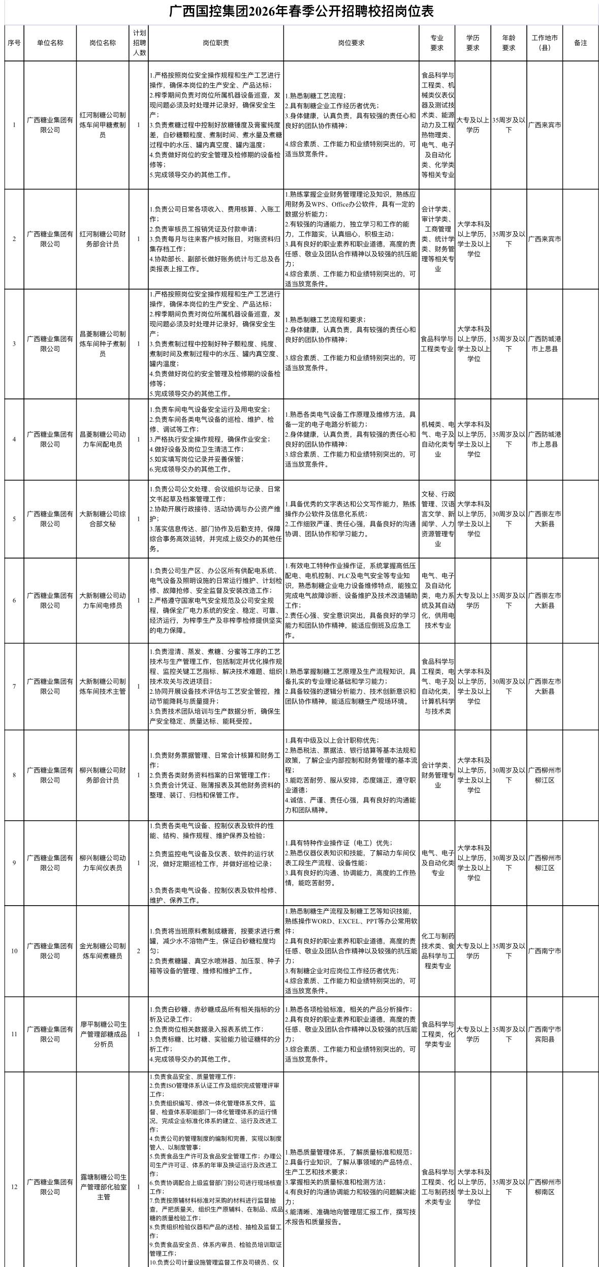 广西国控集团招聘307人！五险一金+企业年金✨单位名称:广西国控资本运营集