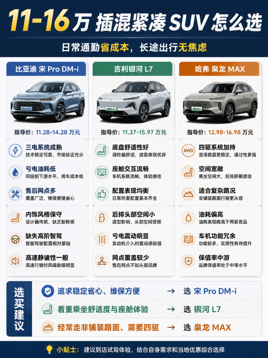 11-16万插混紧凑SUV怎么选这个价位的插混紧凑SUV，适配日常通勤占比高、偶尔有长途需求的家庭，